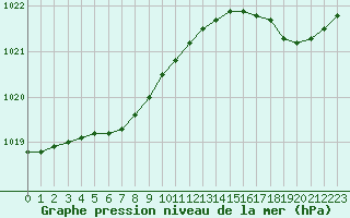 Courbe de la pression atmosphrique pour Cap de la Hague (50)