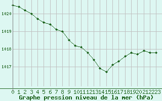 Courbe de la pression atmosphrique pour Ble / Mulhouse (68)