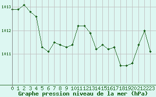 Courbe de la pression atmosphrique pour Cabris (13)