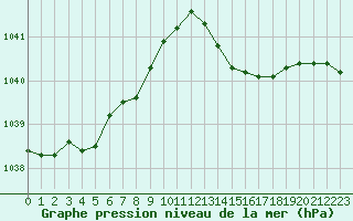 Courbe de la pression atmosphrique pour Aigrefeuille d
