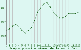 Courbe de la pression atmosphrique pour Calais / Marck (62)