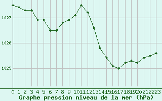 Courbe de la pression atmosphrique pour Saint-Clment-de-Rivire (34)