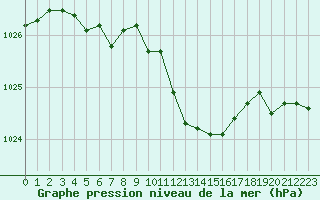 Courbe de la pression atmosphrique pour Nancy - Ochey (54)
