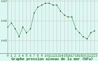 Courbe de la pression atmosphrique pour Perpignan Moulin  Vent (66)