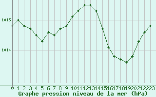 Courbe de la pression atmosphrique pour Laqueuille (63)