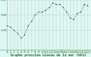 Courbe de la pression atmosphrique pour Solenzara - Base arienne (2B)