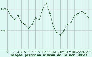 Courbe de la pression atmosphrique pour Gruissan (11)