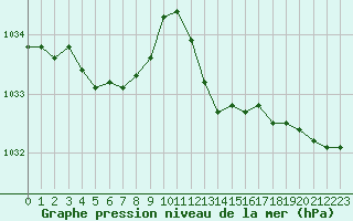 Courbe de la pression atmosphrique pour Nris-les-Bains (03)