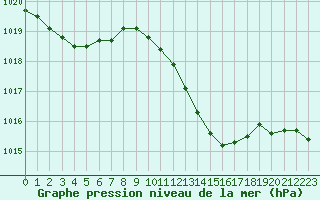 Courbe de la pression atmosphrique pour Montredon des Corbires (11)