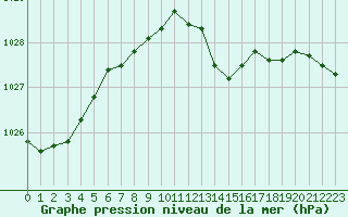 Courbe de la pression atmosphrique pour Trappes (78)