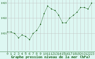 Courbe de la pression atmosphrique pour Kernascleden (56)