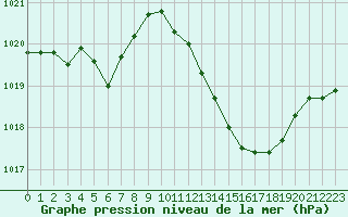 Courbe de la pression atmosphrique pour Nmes - Courbessac (30)