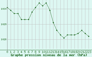 Courbe de la pression atmosphrique pour Perpignan (66)