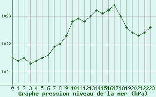 Courbe de la pression atmosphrique pour Trappes (78)