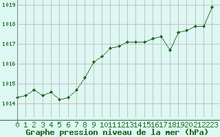 Courbe de la pression atmosphrique pour Saint-Philbert-de-Grand-Lieu (44)