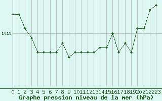 Courbe de la pression atmosphrique pour Pirou (50)