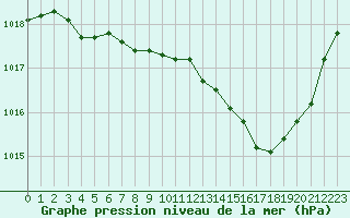 Courbe de la pression atmosphrique pour Saint-Vran (05)