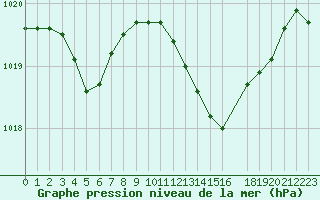 Courbe de la pression atmosphrique pour Le Luc - Cannet des Maures (83)