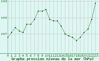 Courbe de la pression atmosphrique pour Ste (34)