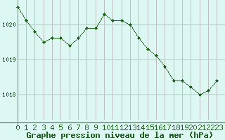 Courbe de la pression atmosphrique pour Pointe de Chassiron (17)