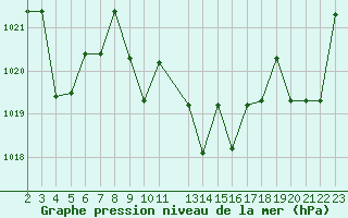 Courbe de la pression atmosphrique pour Saint-Martin-du-Bec (76)