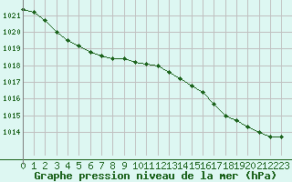 Courbe de la pression atmosphrique pour Ouessant (29)