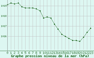 Courbe de la pression atmosphrique pour Chteaudun (28)