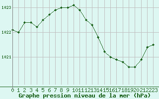 Courbe de la pression atmosphrique pour Mcon (71)