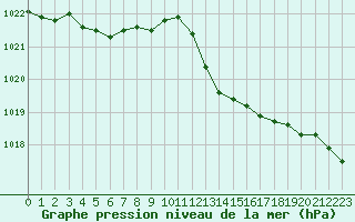 Courbe de la pression atmosphrique pour Six-Fours (83)