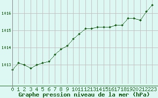 Courbe de la pression atmosphrique pour Ste (34)