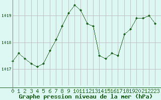 Courbe de la pression atmosphrique pour Crest (26)