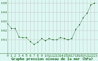 Courbe de la pression atmosphrique pour Montauban (82)