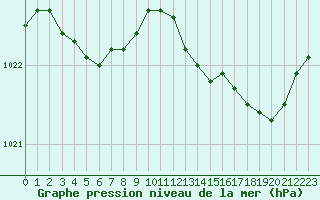 Courbe de la pression atmosphrique pour Lamballe (22)