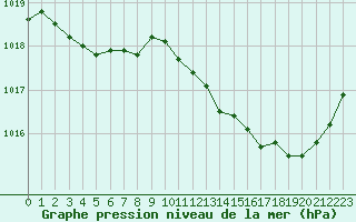 Courbe de la pression atmosphrique pour Mirebeau (86)