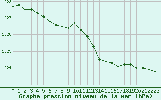 Courbe de la pression atmosphrique pour La Roche-sur-Yon (85)