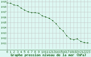 Courbe de la pression atmosphrique pour Verneuil (78)