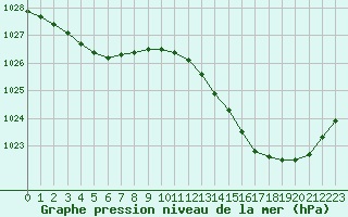 Courbe de la pression atmosphrique pour La Chapelle-Montreuil (86)