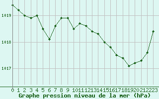 Courbe de la pression atmosphrique pour Mirebeau (86)
