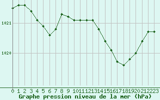 Courbe de la pression atmosphrique pour Pau (64)