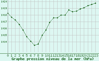 Courbe de la pression atmosphrique pour Herbault (41)