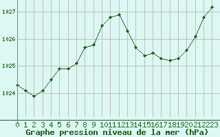 Courbe de la pression atmosphrique pour Avord (18)