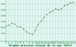 Courbe de la pression atmosphrique pour Villarzel (Sw)