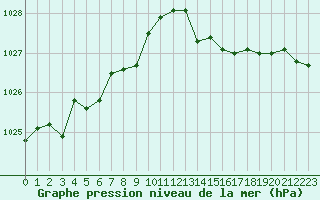 Courbe de la pression atmosphrique pour Aizenay (85)