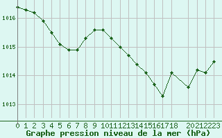 Courbe de la pression atmosphrique pour Isle-sur-la-Sorgue (84)