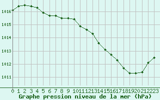 Courbe de la pression atmosphrique pour Saint-Vrand (69)