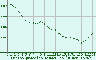 Courbe de la pression atmosphrique pour Ploeren (56)