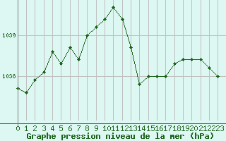 Courbe de la pression atmosphrique pour Selonnet (04)