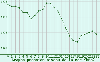 Courbe de la pression atmosphrique pour Orlans (45)