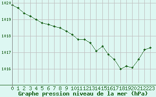 Courbe de la pression atmosphrique pour Nancy - Ochey (54)