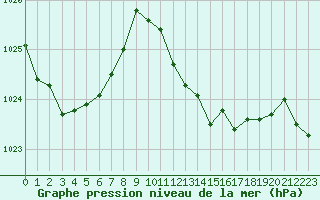 Courbe de la pression atmosphrique pour Selonnet - Chabanon (04)